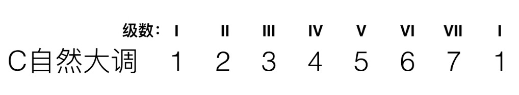 C自然大调以及其级数