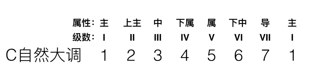 和弦级数极其属性