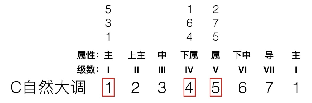 C自然大调中和弦属性