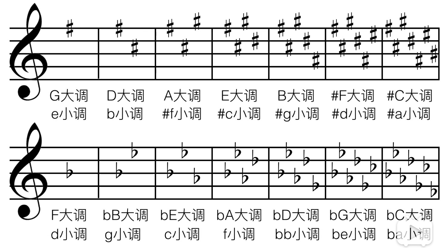 大调小调谱号